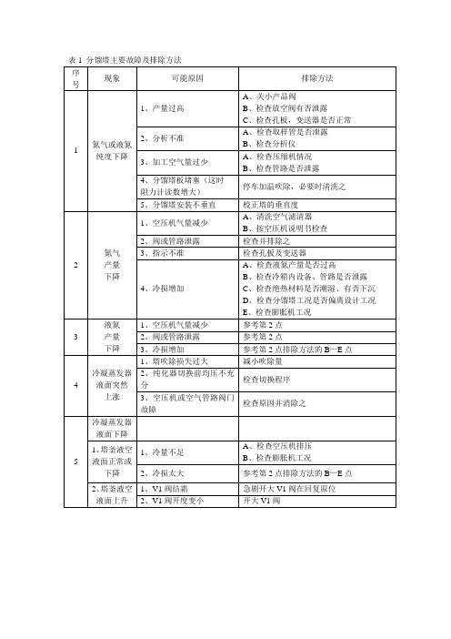 分馏塔主要故障及排除方法