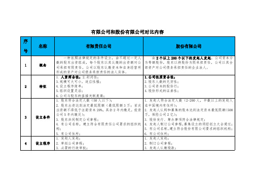 有限公司和股份有限公司对比