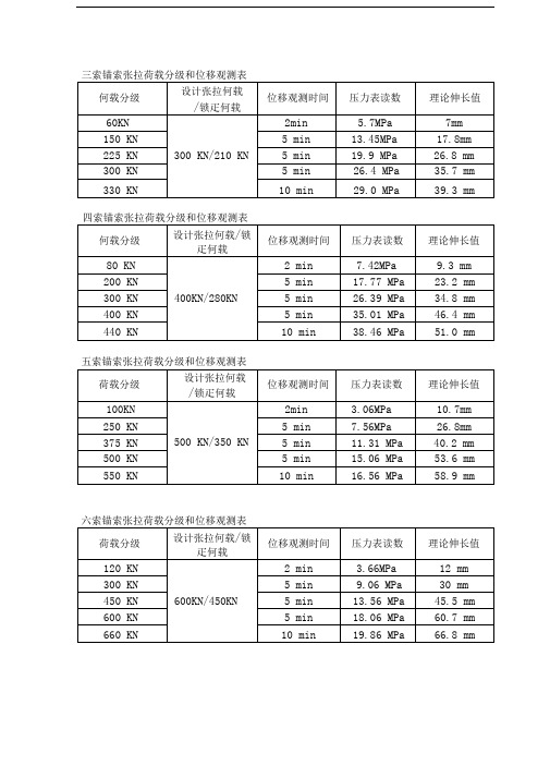 锚索张拉锁定荷载分级