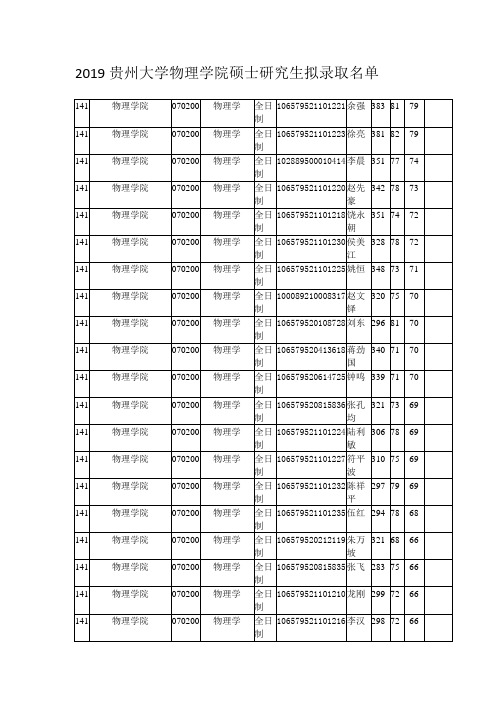 2019贵州大学物理学院硕士研究生拟录取名单