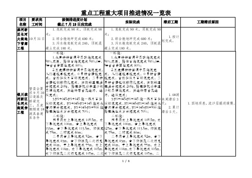 重点工程重大项目推进情况一览表