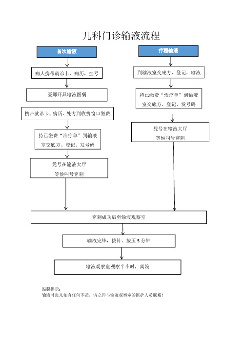 儿科门诊输液流程_20200327220429