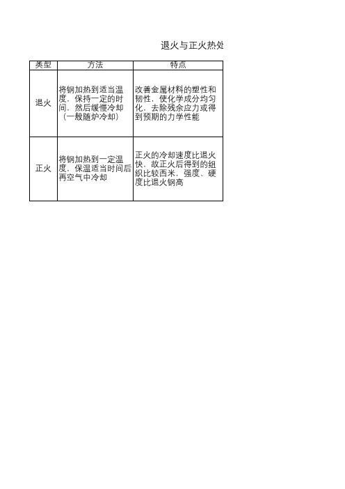 退火与正火热处理的特点及应用