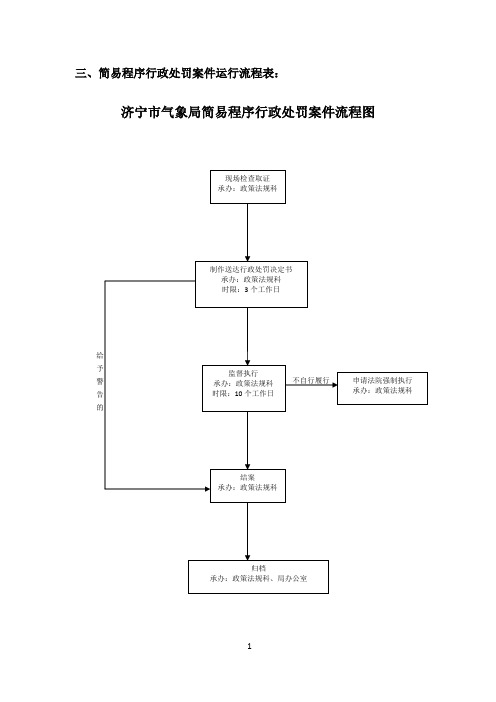 三、简易程序行政处罚案件运行流程表