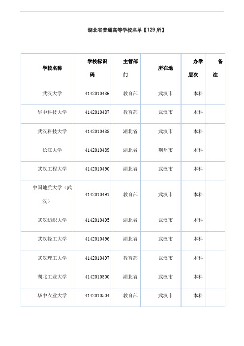 教育部公布具有招生资格的-湖北省普通高等学校名单【129所】