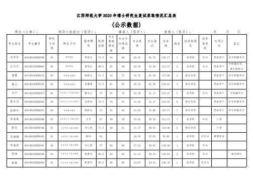 江西师范大学马克思主义学院2020年博士生入学考试复试成绩汇总