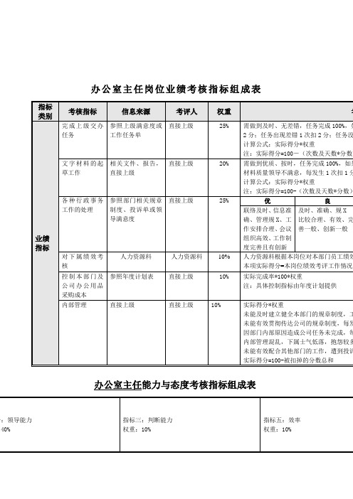 食品行业-办公室主任关键业绩指标(KPI)