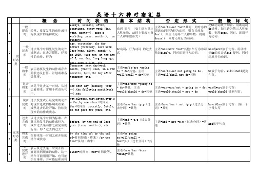 英语十六种时态汇总