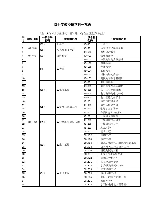 博士学位授权学科一览表