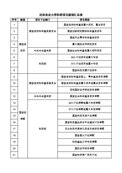 沈阳农业大学科研项目级别汇总表