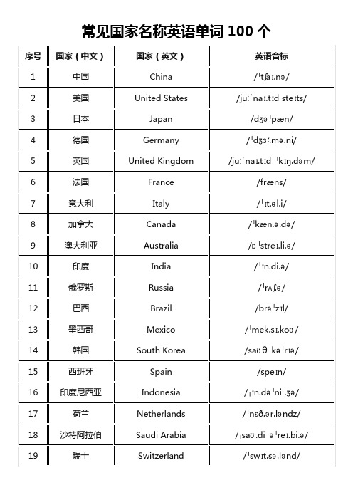 常见国家名称英语单词100个