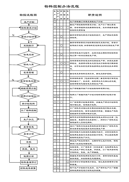 物料管理控制流程图教学提纲