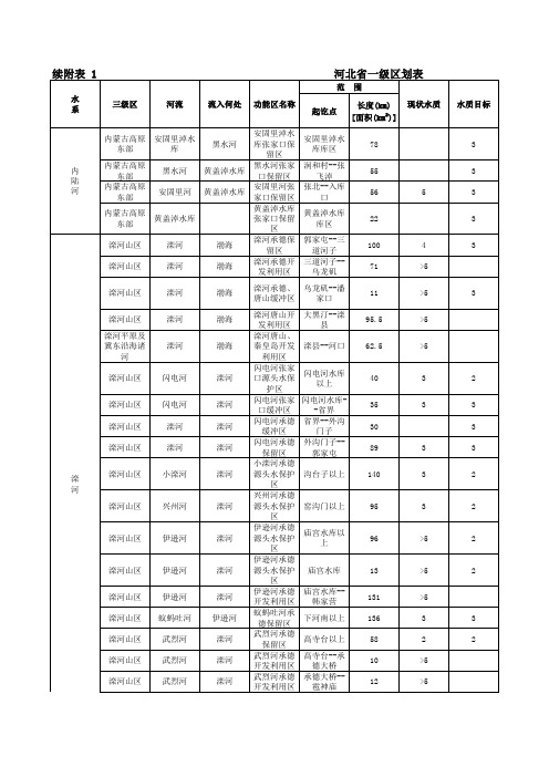 河北省水功能区划表