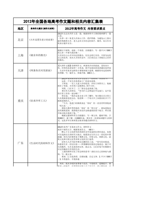 2012年全国各地高考作文题和相关内容汇集表