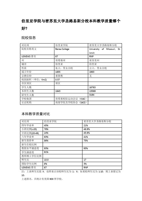 伯里亚学院与密苏里大学圣路易斯分校本科教学质量对比