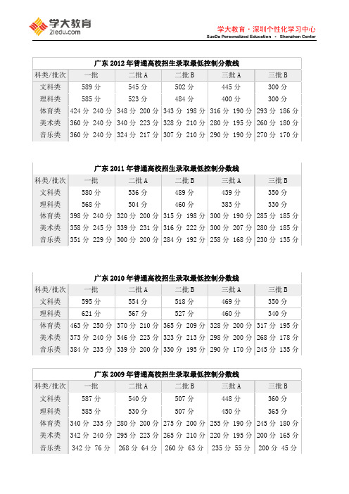 近4年高考录取分数线(2012)