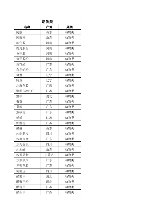 中药饮片分类表格