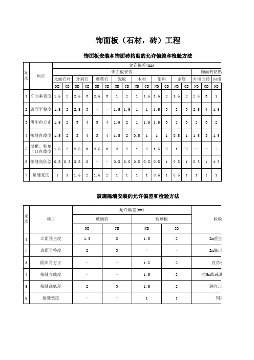 饰面板安装和饰面砖粘贴的允许偏差和检验方法