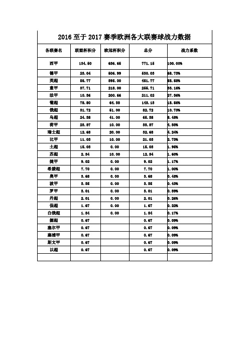 欧洲各大联赛及球队战力排行榜