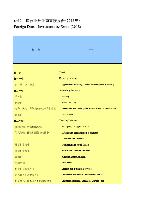 山东社会经济发展统计数据：6-12 按行业分外商直接投资(2018年)