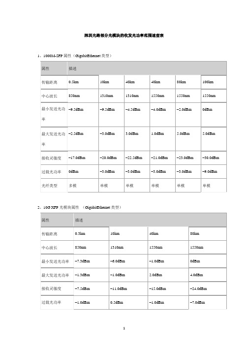 光模块收发光功率范围(2020年整理).pptx