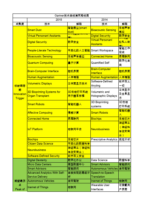 Gartner技术成熟度曲线整理2015-2014