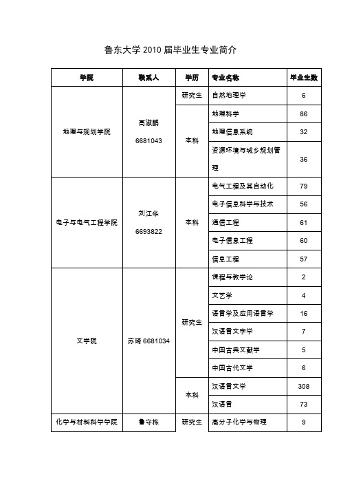 鲁东大学2010届毕业生专业简介