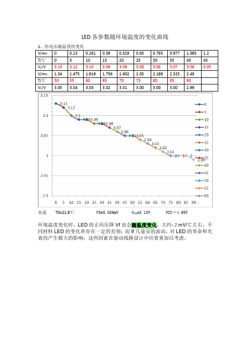 LED各参数随环境温度的变化曲线