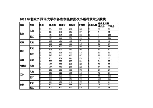 2012年北京外国语大学在各省市提前批次小语种录取分数线