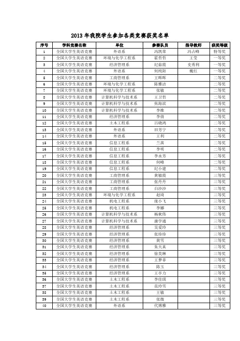 2013年唐山学院学生参加各类竞赛获奖名单