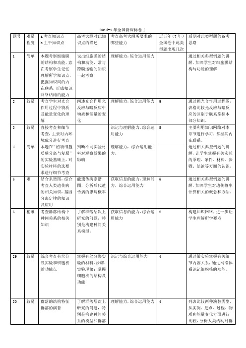 2014年全国新课标卷1和11