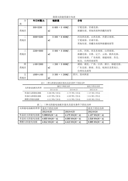 我国太阳能资源分布表