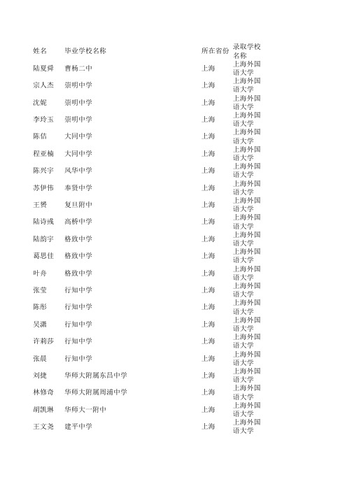 2010年上海外国语大学自主招生录取名单(上海地区)