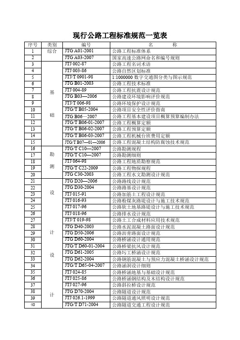 现行公路工程规范、标准一览表