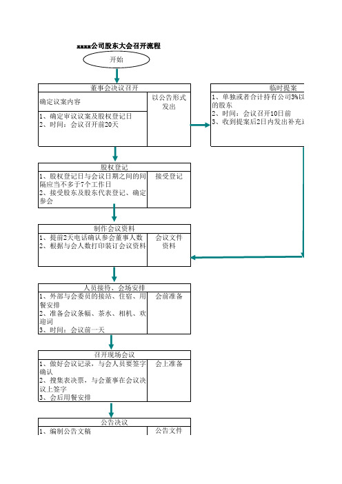 股东大会召开流程