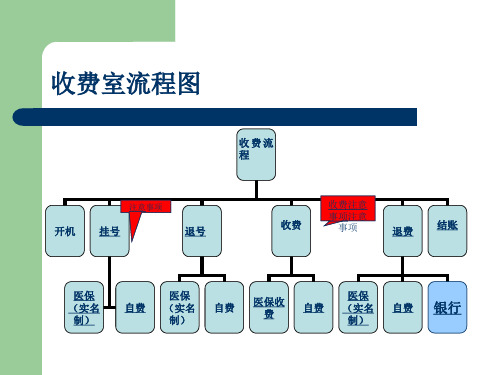 医院收费流程