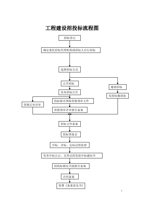 住建局工程建设招投标流程图