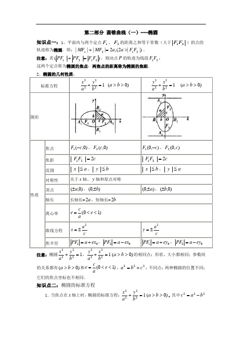 椭圆知识点总结及经典习题练习资料