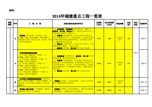 2014年城建重点工程一览表