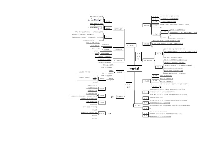 小学数学—行程体系思维导图