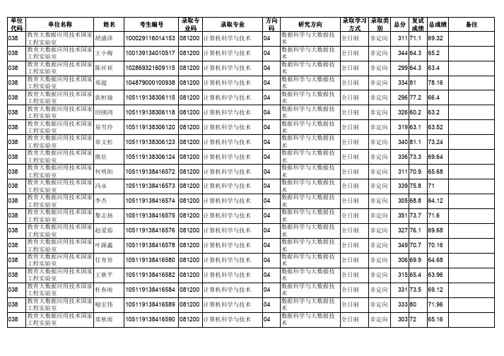 华中师范大学教育大数据应用技术国家工程实验室2019年硕士研究生招生拟录取名单公示