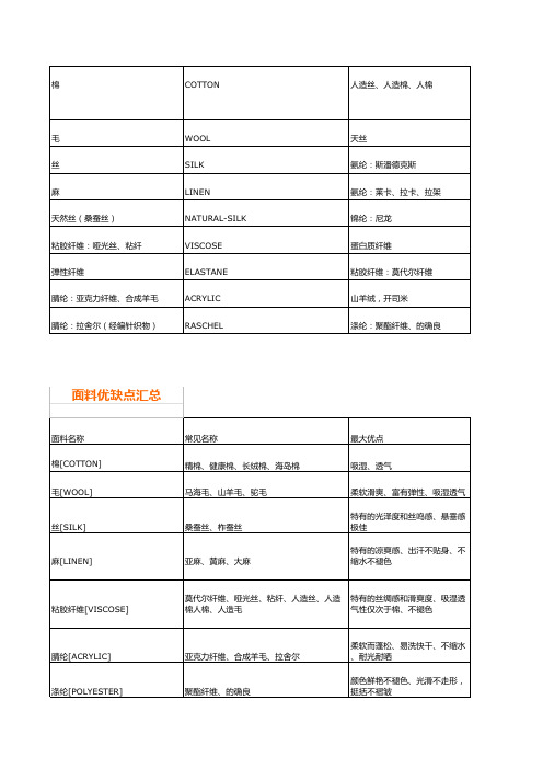 常见面料英文缩写及面料优缺点汇总