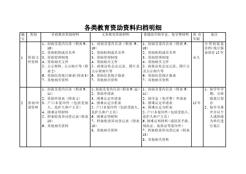 各类教育资助资料归档明细