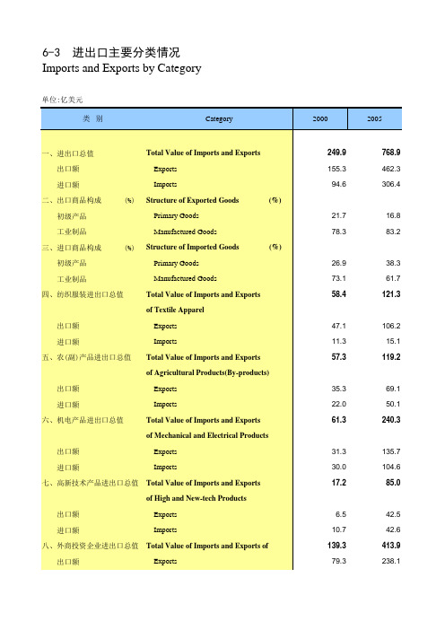 山东统计年鉴2015社会经济发展指标：进出口主要分类情况