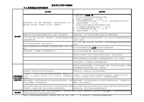 地税股权转让所得申报缴纳个人所得税提交资料明细单