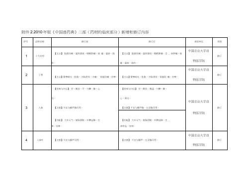 (医疗药品)二部药材的临床部分新增和修订内容中国兽药信息