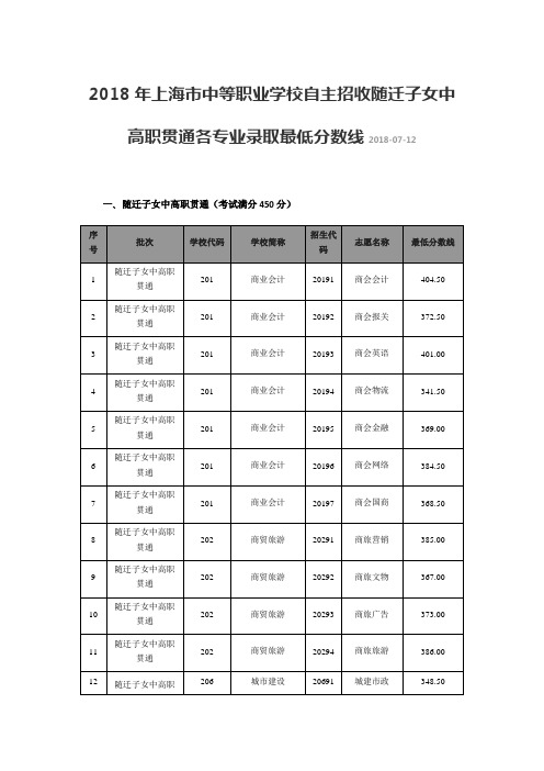 2018年上海市中等职业学校自主招收随迁子女中高职贯通各专业录取最低分数线2018-07-12