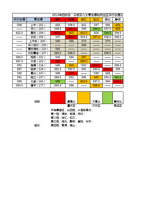 上海中考 浦东 历年分数线统计 四校 八大 