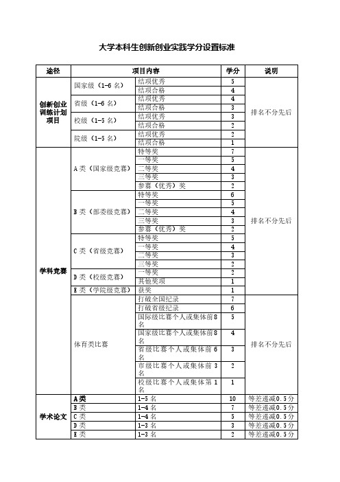 大学本科生创新创业实践学分设置标准