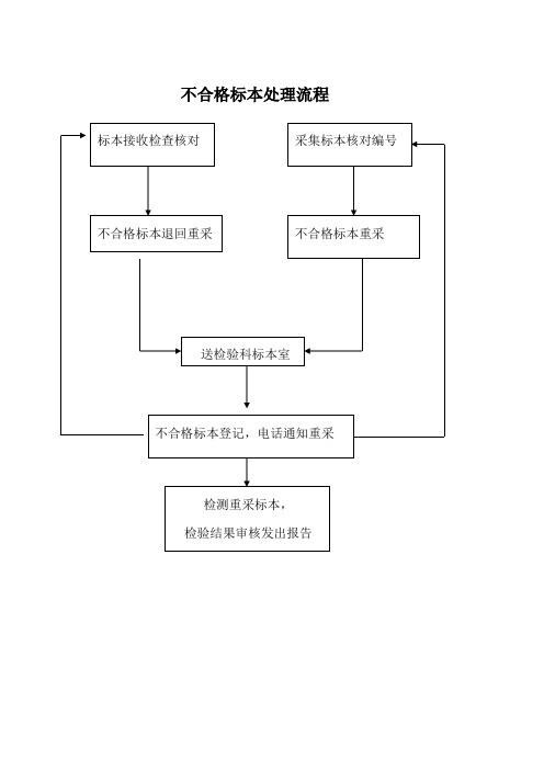 不合格标本处理制度及流程